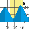 Anchorage tide chart for Monday, October 9, 2023