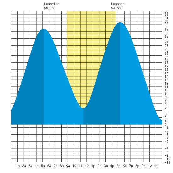 Anchorage tide chart for Friday, November 10, 2023