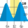 Anchorage tide chart for Friday, November 10, 2023
