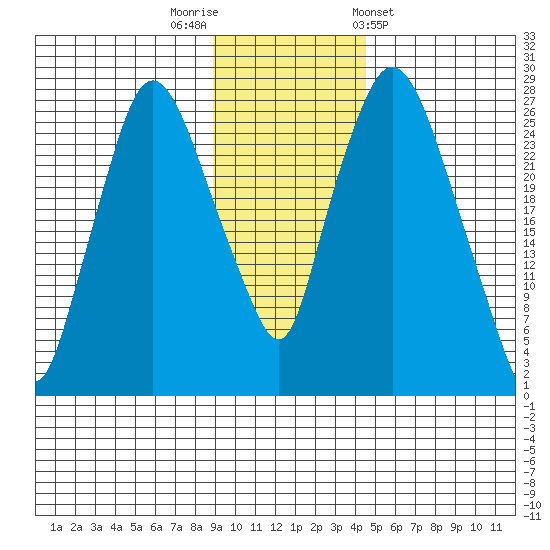 Anchorage tide chart for Saturday, November 11, 2023