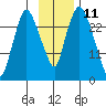 Anchorage tide chart for Saturday, November 11, 2023