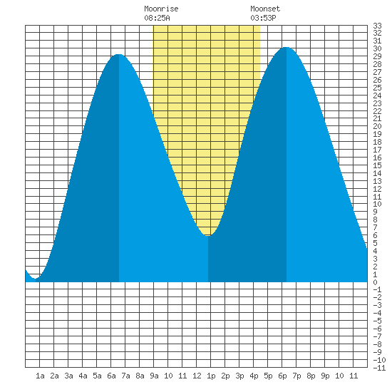 Anchorage tide chart for Sunday, November 12, 2023
