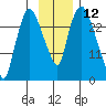 Anchorage tide chart for Sunday, November 12, 2023