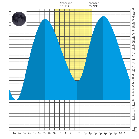Anchorage tide chart for Monday, November 13, 2023