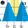 Anchorage tide chart for Monday, November 13, 2023