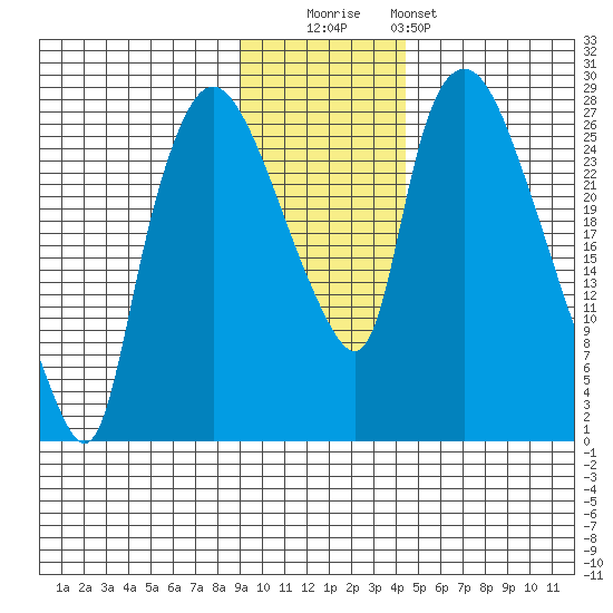 Anchorage tide chart for Tuesday, November 14, 2023