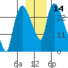 Anchorage tide chart for Tuesday, November 14, 2023