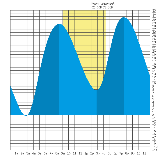 Anchorage tide chart for Wednesday, November 15, 2023