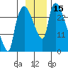 Anchorage tide chart for Wednesday, November 15, 2023