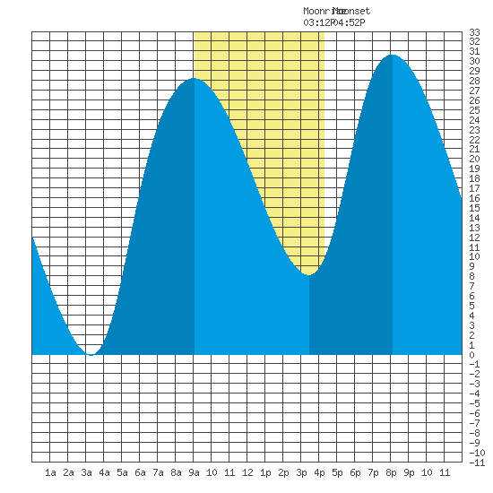 Anchorage tide chart for Thursday, November 16, 2023