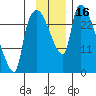 Anchorage tide chart for Thursday, November 16, 2023