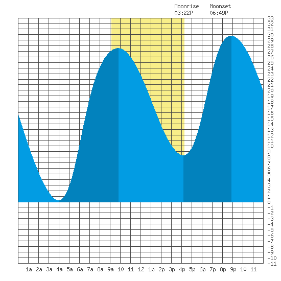 Anchorage tide chart for Friday, November 17, 2023