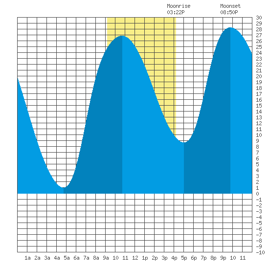 Anchorage tide chart for Saturday, November 18, 2023