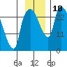 Anchorage tide chart for Saturday, November 18, 2023
