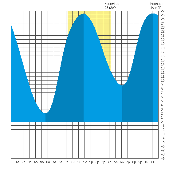 Anchorage tide chart for Sunday, November 19, 2023