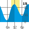 Anchorage tide chart for Sunday, November 19, 2023