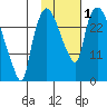 Anchorage tide chart for Wednesday, November 1, 2023
