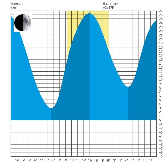 Anchorage tide chart for Monday, November 20, 2023