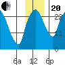 Anchorage tide chart for Monday, November 20, 2023