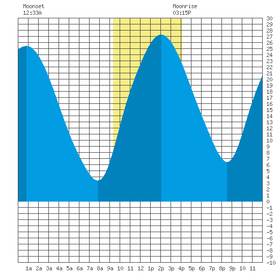 Anchorage tide chart for Tuesday, November 21, 2023