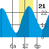 Anchorage tide chart for Tuesday, November 21, 2023
