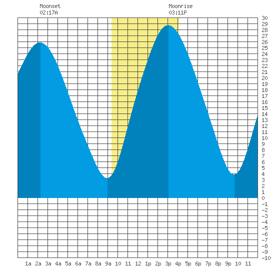 Anchorage tide chart for Wednesday, November 22, 2023