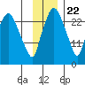 Anchorage tide chart for Wednesday, November 22, 2023