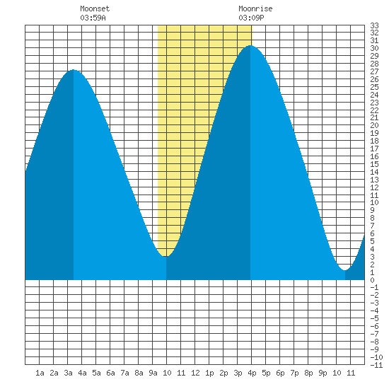 Anchorage tide chart for Thursday, November 23, 2023