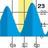 Anchorage tide chart for Thursday, November 23, 2023