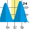 Anchorage tide chart for Friday, November 24, 2023