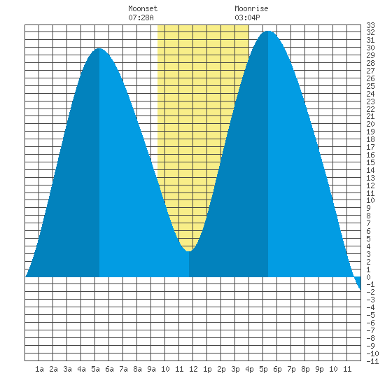 Anchorage tide chart for Saturday, November 25, 2023