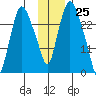 Anchorage tide chart for Saturday, November 25, 2023