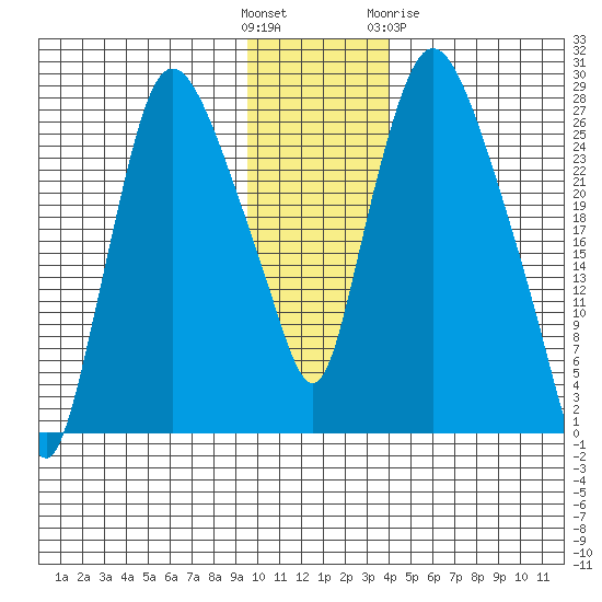 Anchorage tide chart for Sunday, November 26, 2023