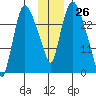Anchorage tide chart for Sunday, November 26, 2023
