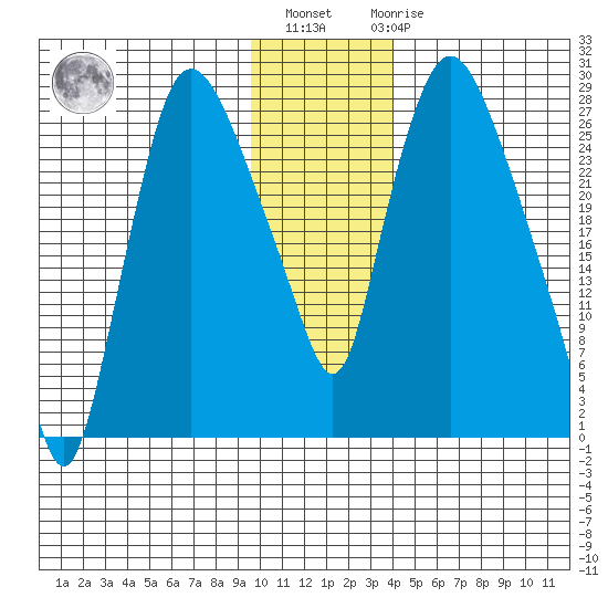 Anchorage tide chart for Monday, November 27, 2023