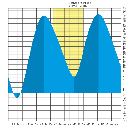 Anchorage tide chart for Tuesday, November 28, 2023