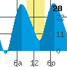 Anchorage tide chart for Tuesday, November 28, 2023