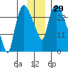 Anchorage tide chart for Wednesday, November 29, 2023
