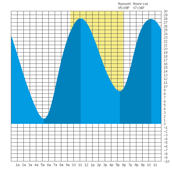 Anchorage tide chart for Thursday, November 2, 2023