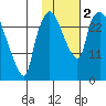 Anchorage tide chart for Thursday, November 2, 2023