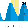 Anchorage tide chart for Thursday, November 30, 2023