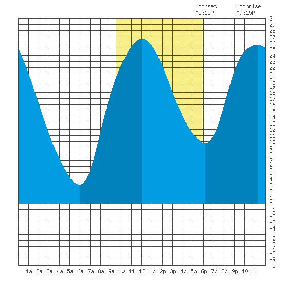 Anchorage tide chart for Friday, November 3, 2023