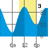 Anchorage tide chart for Friday, November 3, 2023