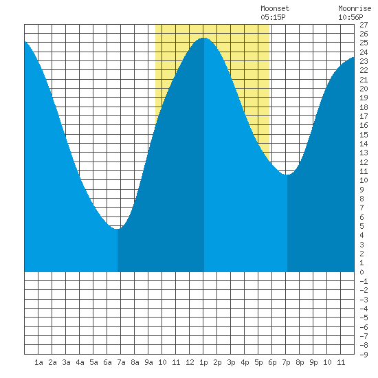 Anchorage tide chart for Saturday, November 4, 2023