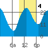 Anchorage tide chart for Saturday, November 4, 2023