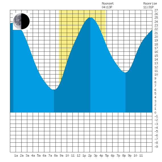 Anchorage tide chart for Sunday, November 5, 2023
