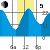 Anchorage tide chart for Sunday, November 5, 2023