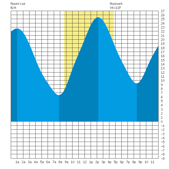Anchorage tide chart for Monday, November 6, 2023