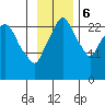 Anchorage tide chart for Monday, November 6, 2023