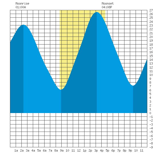 Anchorage tide chart for Tuesday, November 7, 2023